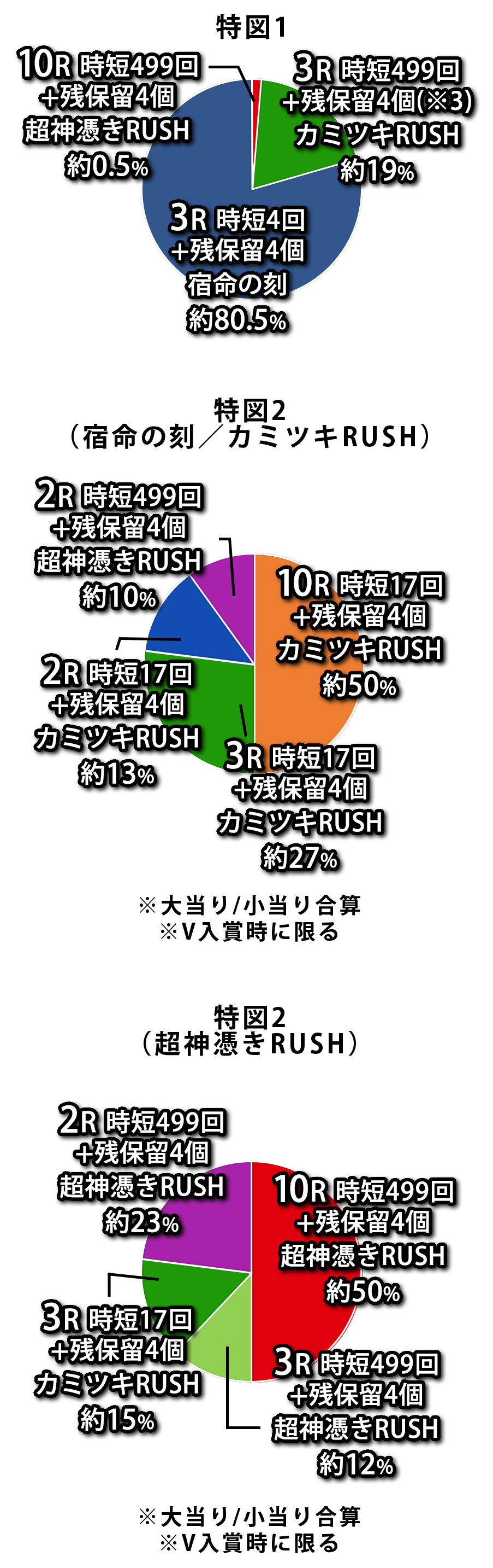Pフィーバー革命機ヴァルヴレイヴ2 - スペック（大当り確率